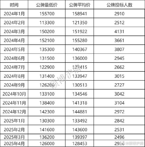 沪牌最新价格/公司沪牌最新价格