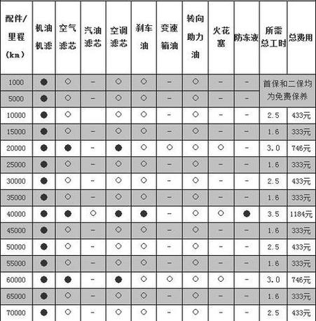 8万公里大保养明细表(8万公里大保养项目)