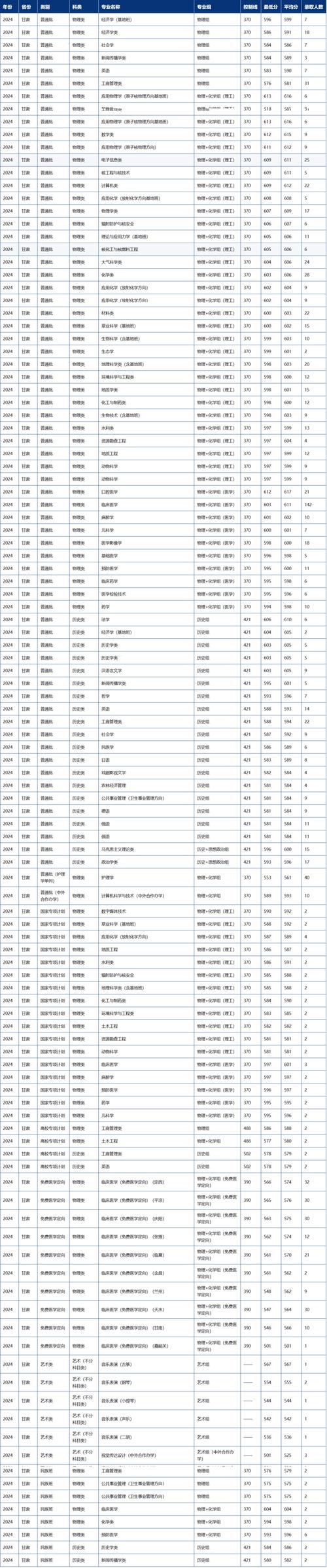 希望学院2024录取分数线(长望学院分数线)