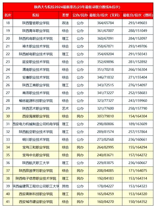 陕西公办大专一览表2024(陕西公办大专学校名单)